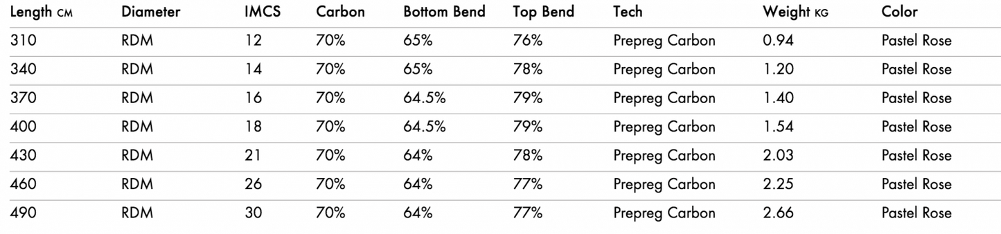 Goya Seventy RDM Mast